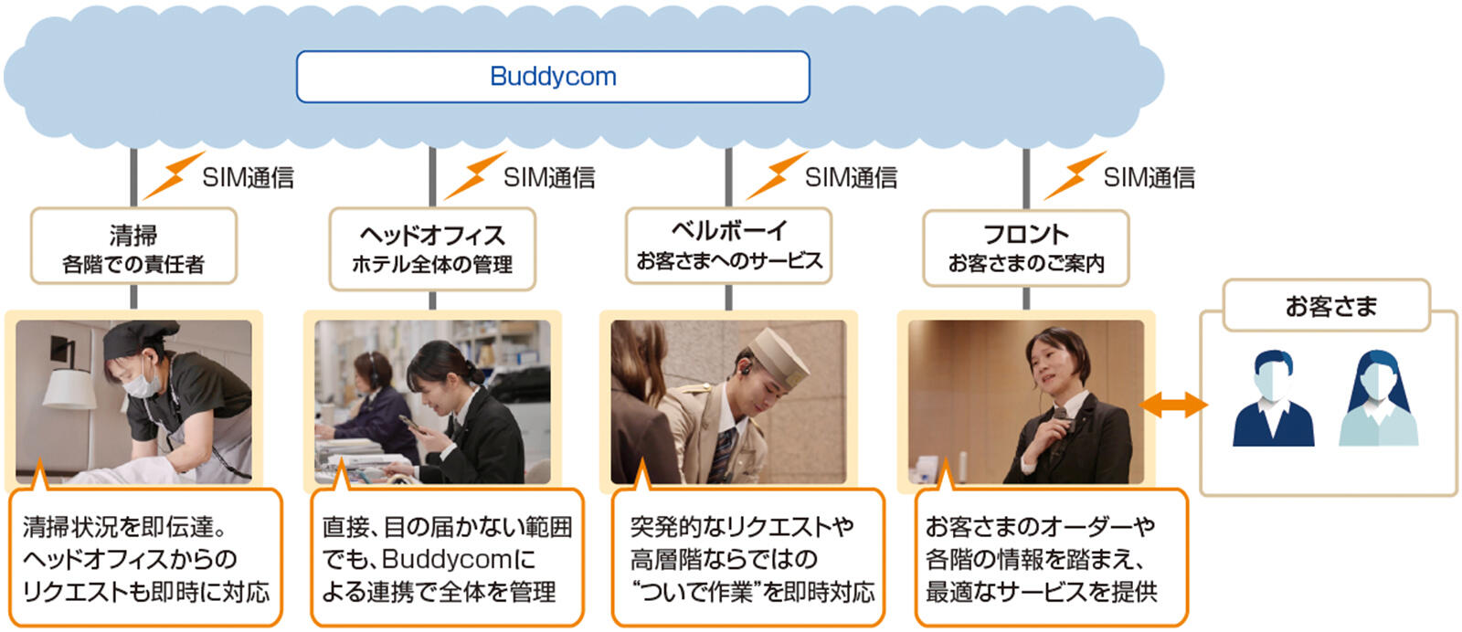 オークラアクトシティホテルマネジメント様のBuddycom活用イメージ