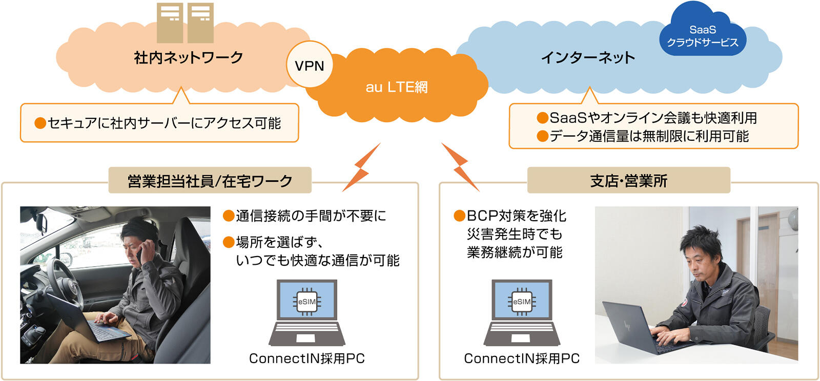 AKAOホールディングス株式会社様の「ConnectIN採用PC」ご利用イメージ