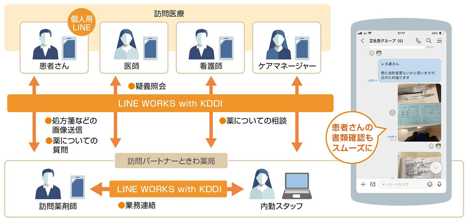 ケアストーン様の「LINE WORKS with KDDI」ご利用概要