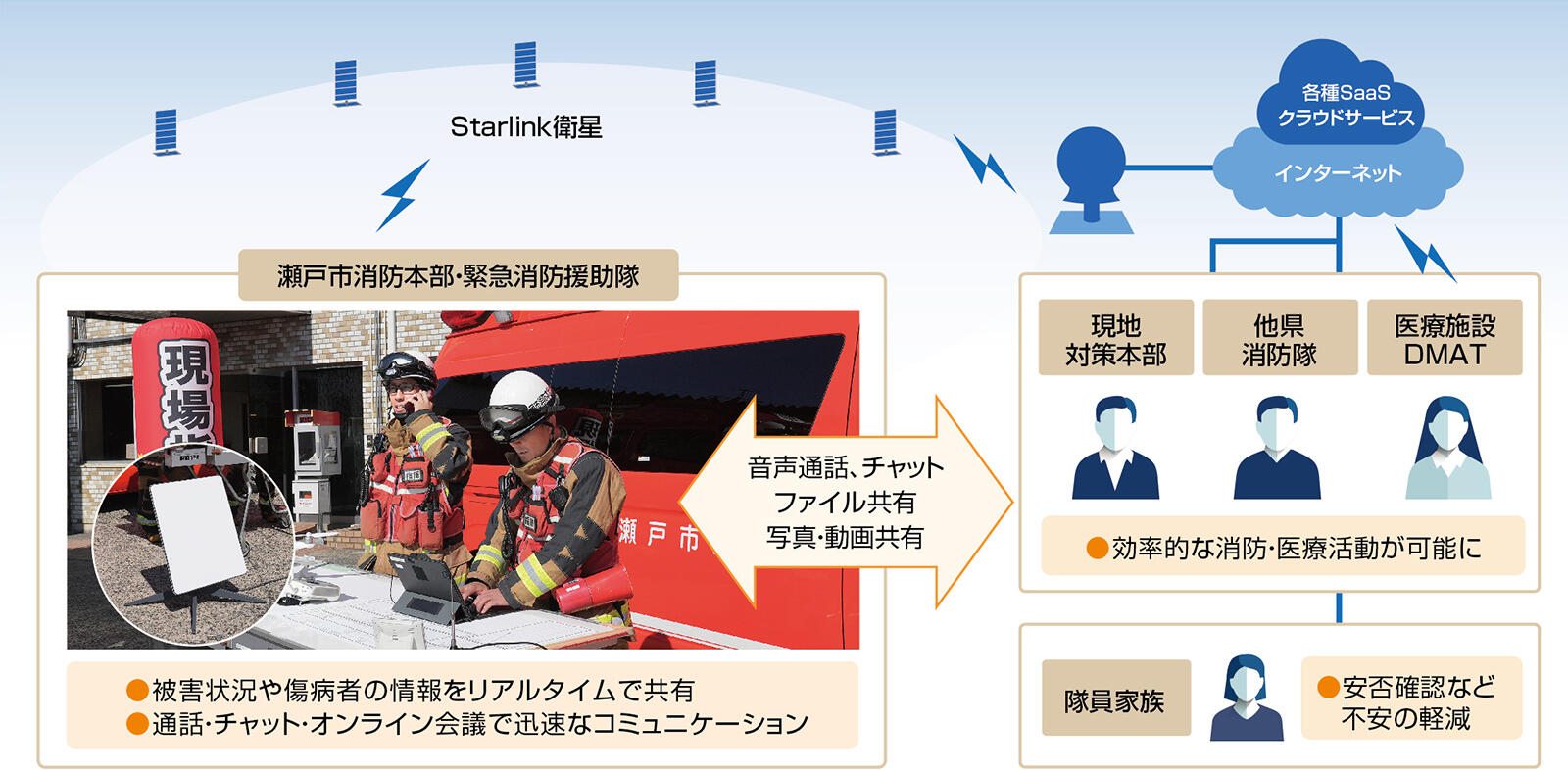 瀬戸市消防本部様の「Starlink Business」ご利用イメージ (緊急消防援助隊活動)