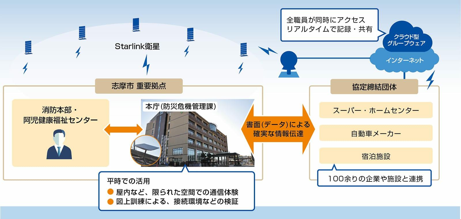 志摩市様の「Starlink Business」活用概要