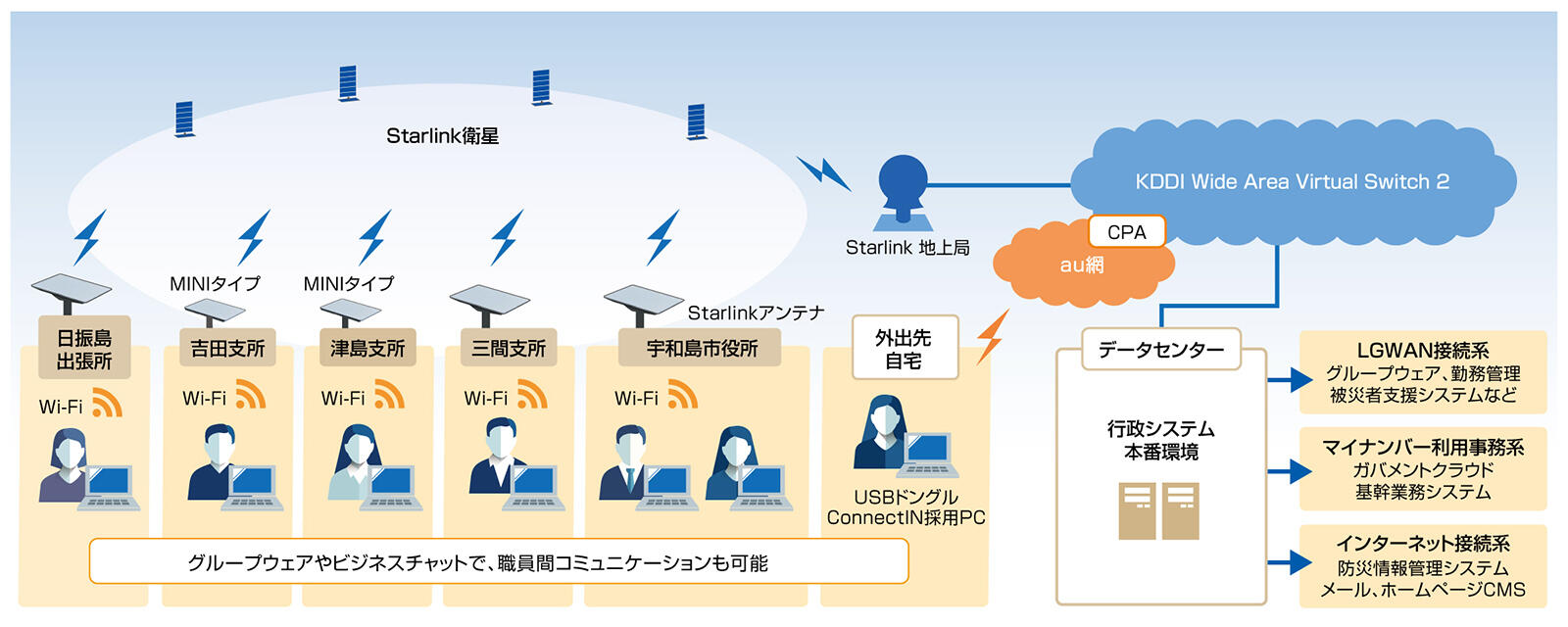 宇和島市様の災害時における通信ネットワークの概要