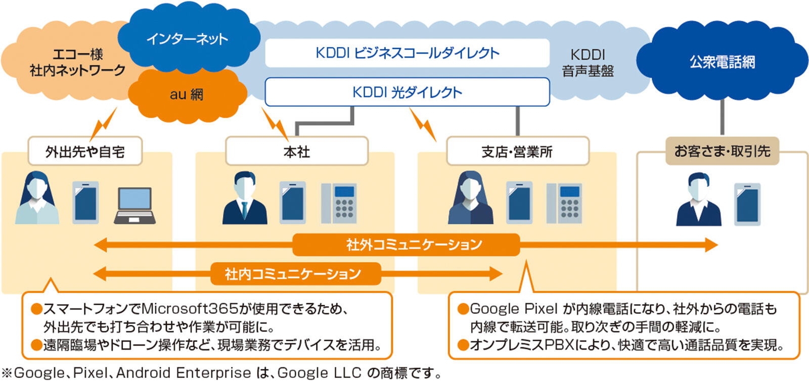 エコー様の通話環境・Google Pixel の活用イメージ