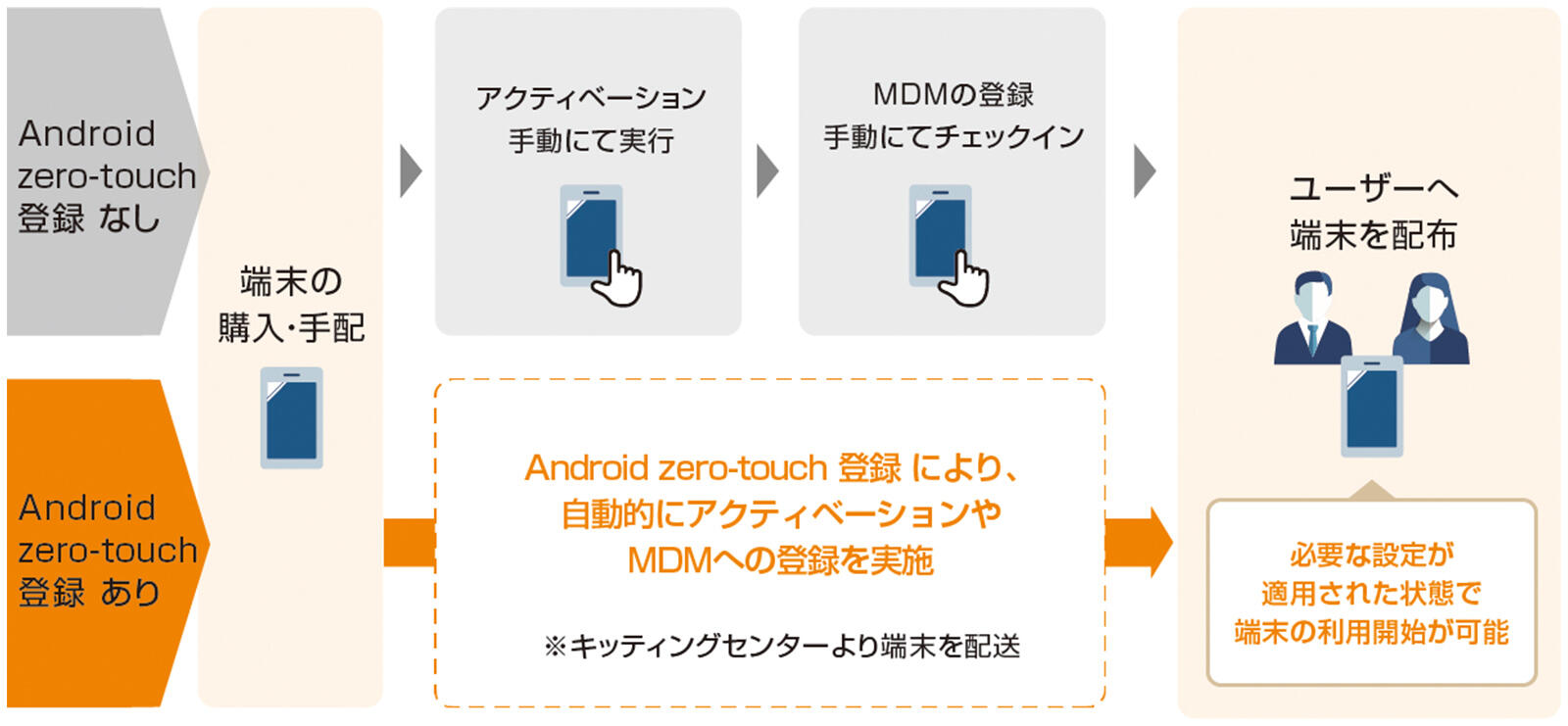 東京カンテイ様の Android zero-touch 登録 の活用イメージ