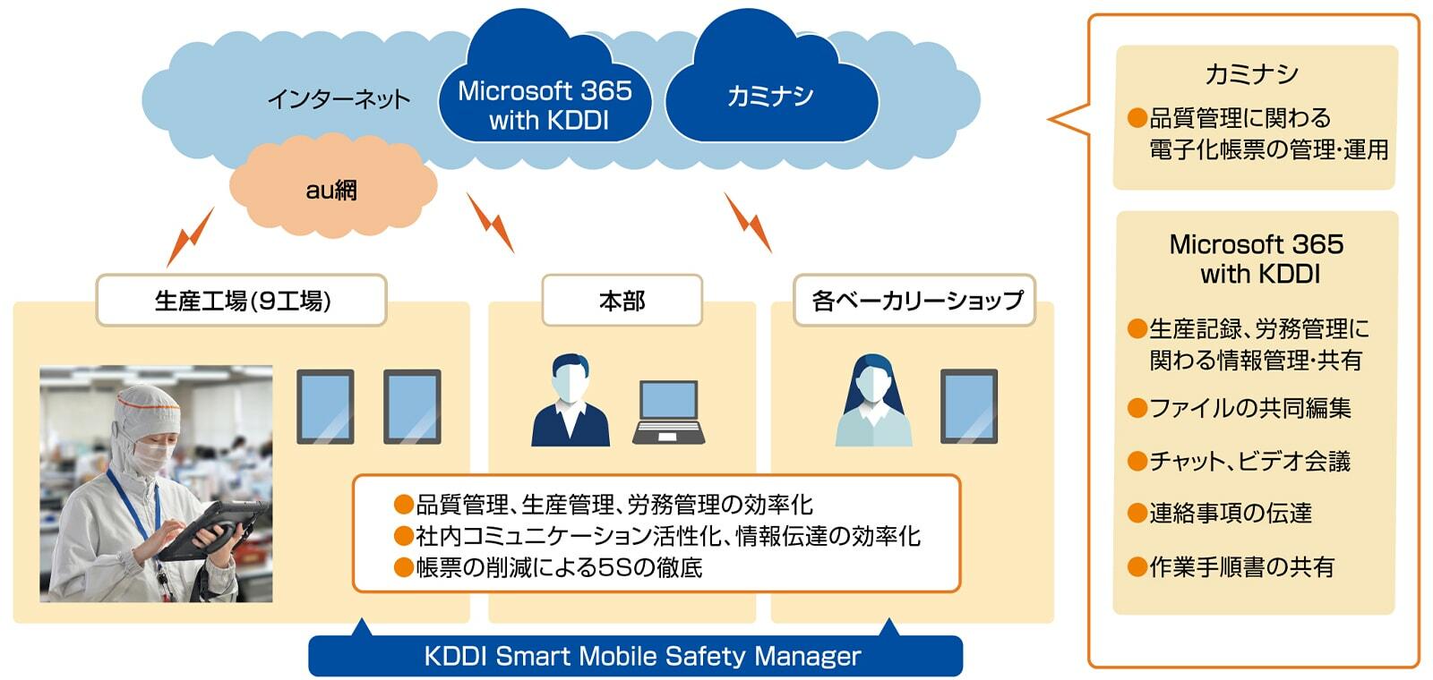 オイシス様のタブレットご利用概要
