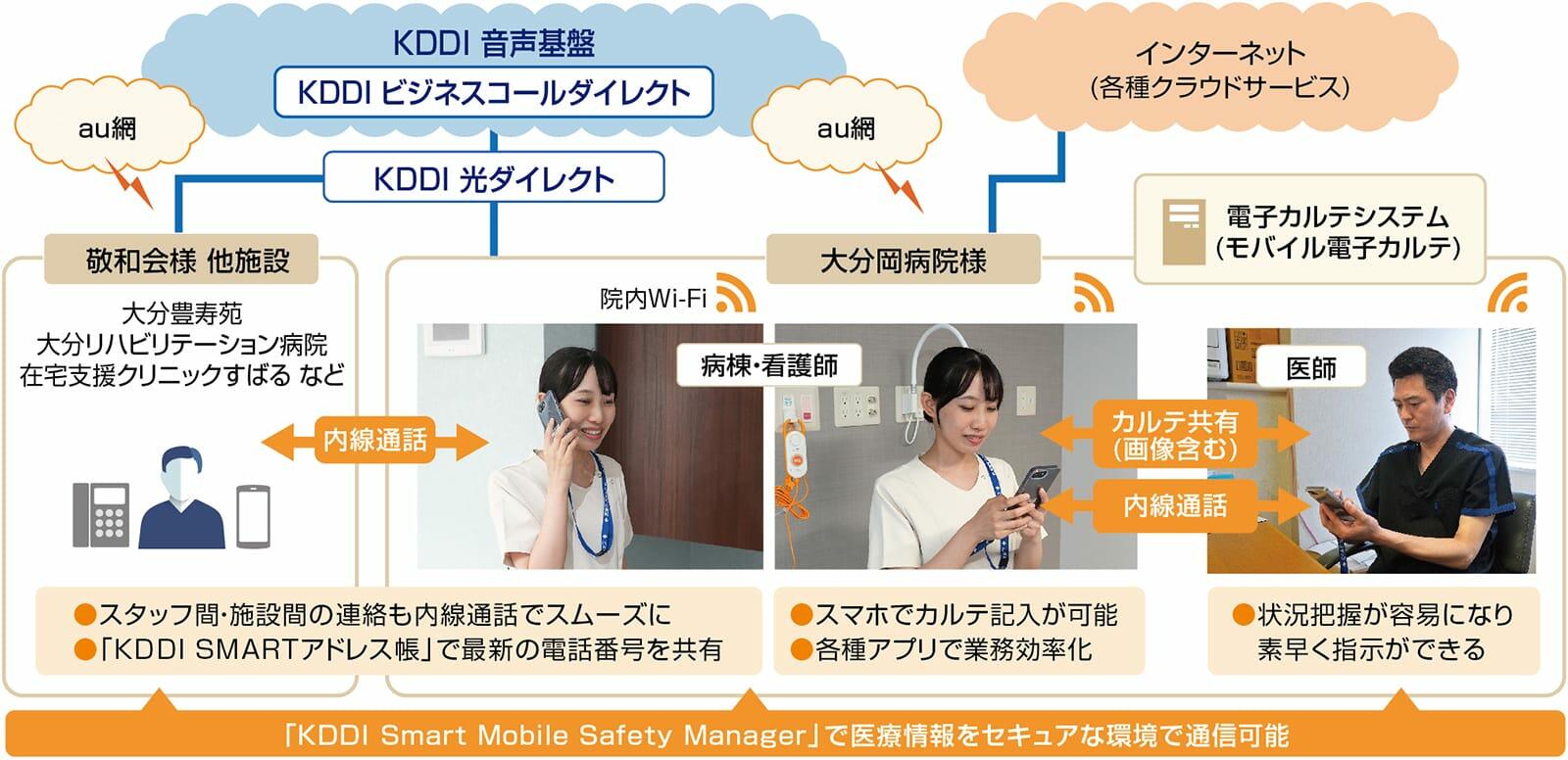 大分岡病院様の「auスマートフォン」ご利用イメージ