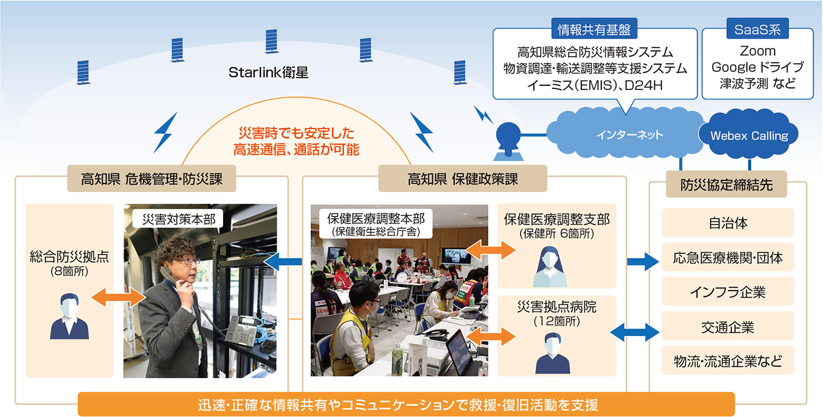 高知県様の「Starlink Business」「Webex Calling」ご利用イメージ