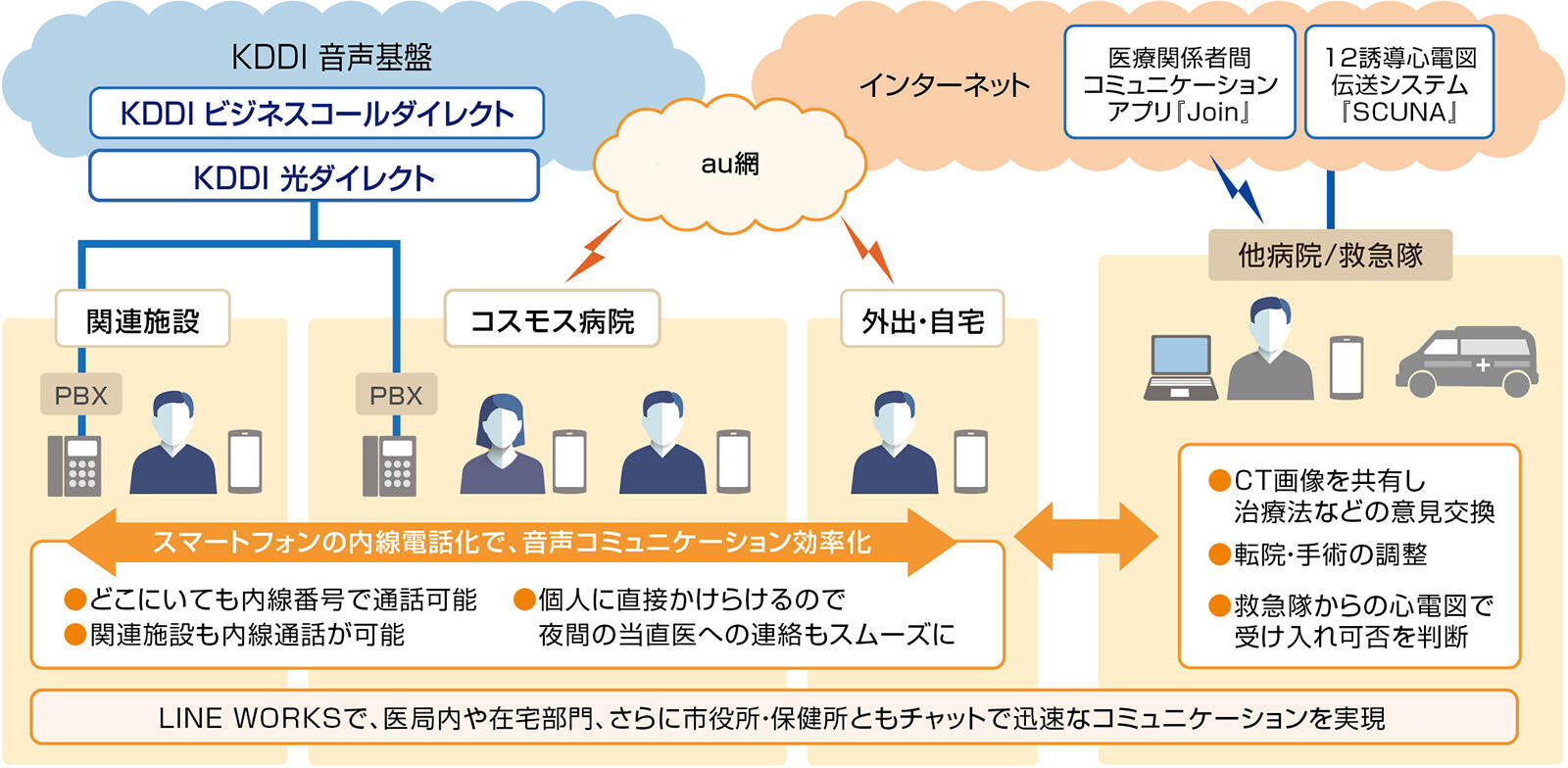 コスモス病院様の「auスマートフォン」ご利用イメージ