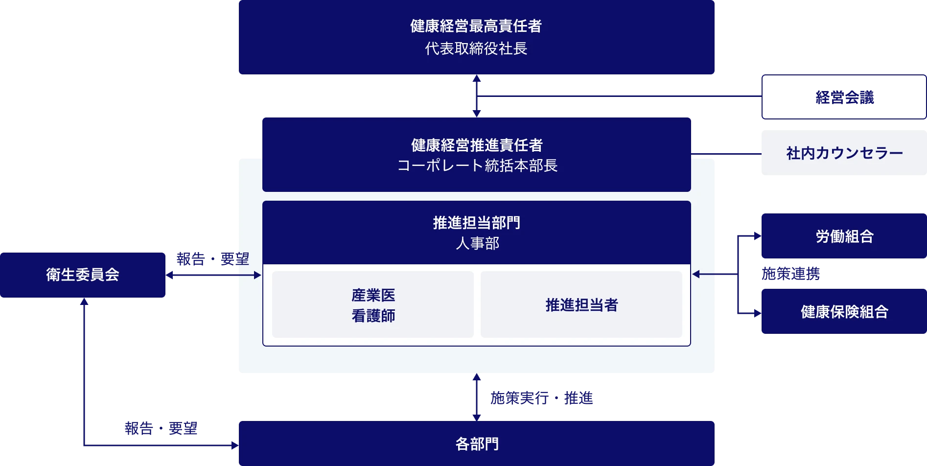 健康経営の推進体制の図