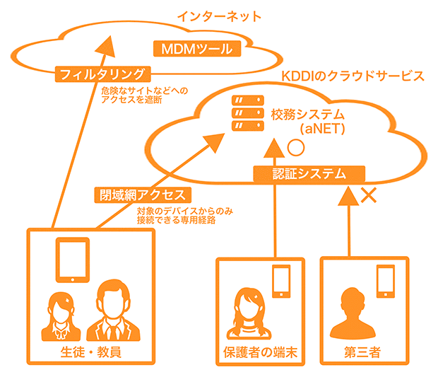 校務システムなどのセキュリティ イメージ