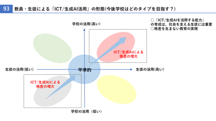講演スライド:教員・生徒による「ICT/生成AI活用」の形態