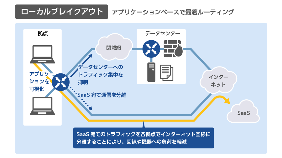 ローカルブレイクアウト
