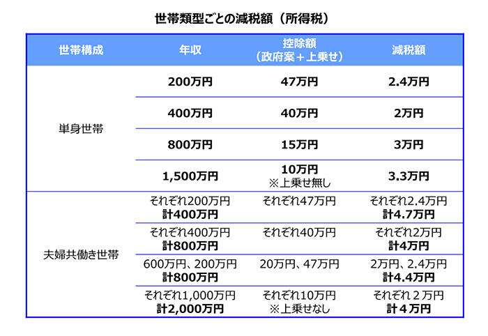 世帯類型ごとの減税額（所得税）