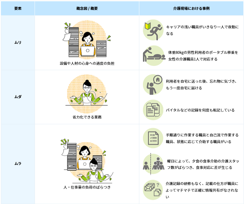 3M各要素の概要と介護現場における事例