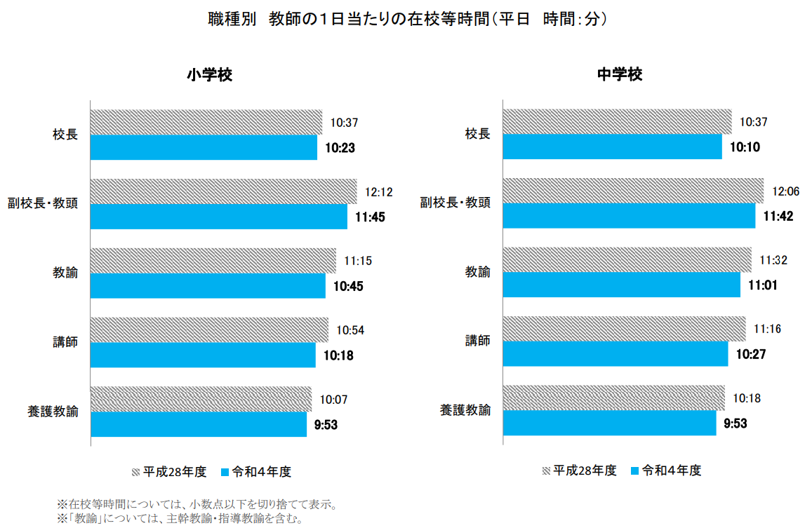 教員勤務実態調査（令和4年度速報値）