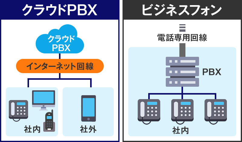 PBXとビジネスフォンとの違い