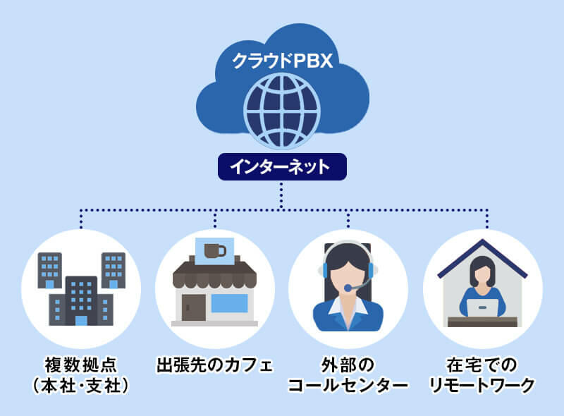 クラウドPBXを利用する回線のイメージ