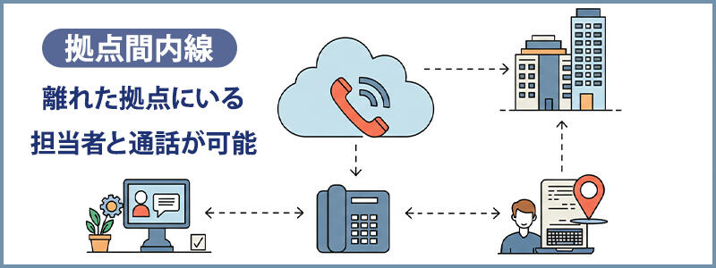 拠点間内線：離れた拠点にいる担当者と通話が可能