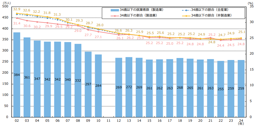 製造業若年就業者（34歳以下）数の推移