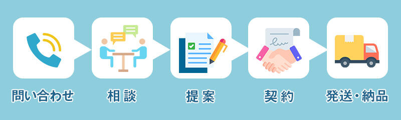 問い合わせ、契約内容の相談、提案と見積もり、発送と納品