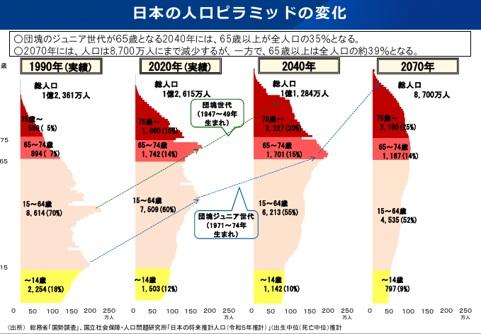 日本の人口ピラミットの変化