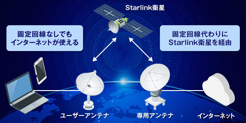 Starlinkは固定回線代わりに衛星を経由してインターネットに接続します