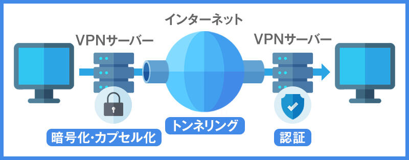 VPN接続の仕組み