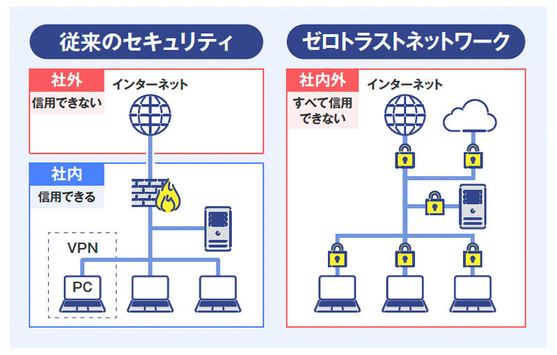 「社内だから安全」は幻想。ゼロトラストを欠いたリモート環境が企業の命綱を断ち切る