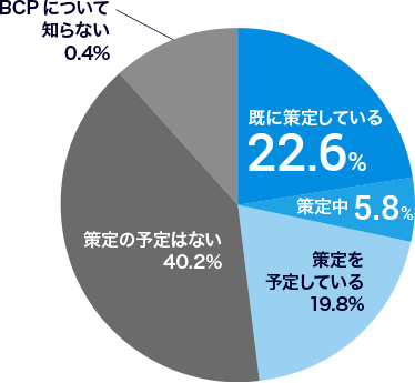半数がBCPを策定しない、知らないと解答。対策を行っている企業はわずか22.6%
