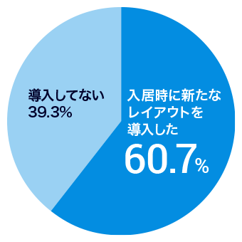60.7%の企業が、新オフィス入居時に、働き方改善を目的に新しいレイアウトなどを導入している。