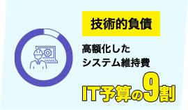 技術的負債 高額化したシステム維持費 IT予算の9割