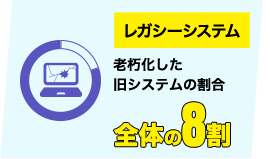 レガシーシステム 老朽化した旧システムの割合 全体の8割