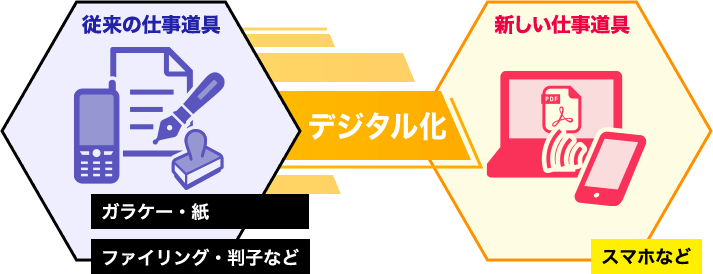 従来の仕事道具・・・ガラケー・紙 ファイリング・判子など ⇒ デジタル化 ⇒ 新しい仕事道具・・・スマホなど