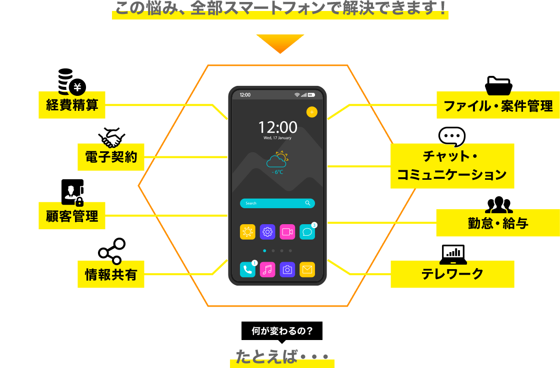 この悩み、全部スマートフォンで解決できます! 経費精算 電子契約 顧客管理 情報共有 ファイル・案件管理 チャット・コミュニケーション 勤怠・給与 テレワーク 何が変わるの? たとえば・・・