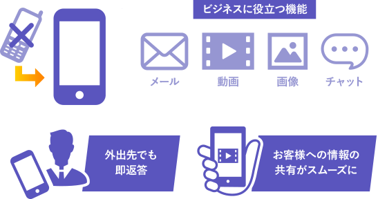 ビジネスに役立つ機能 メール・動画・画像・チャット 外出先でも即応答 お客様への情報の共有がスムーズに