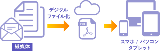 紙媒体 ⇒ デジタルファイル化 ⇒ スマホ / パソコン タブレット