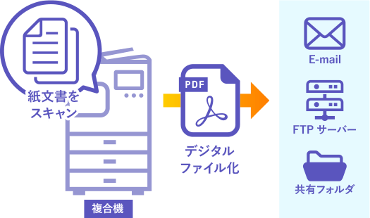 紙文書をスキャン ⇒ デジタルファイル化 ⇒ E-mail・FTPサーバー・共有フォルダ