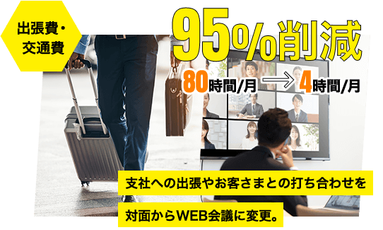 出張費・交通費 95%削減 80時間/月 ⇒ 4時間/月 支社への出張やお客さまとの打ち合わせを対面からWEB会議に変更。