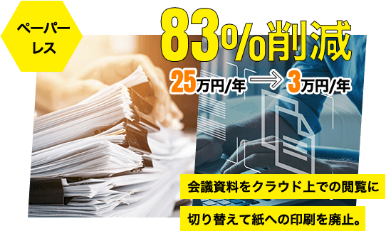 ペーパーレス 83%削減 25万円/年 ⇒ 3万円/年 会議資料をクラウド上での閲覧に切り替えて紙への印刷を廃止。