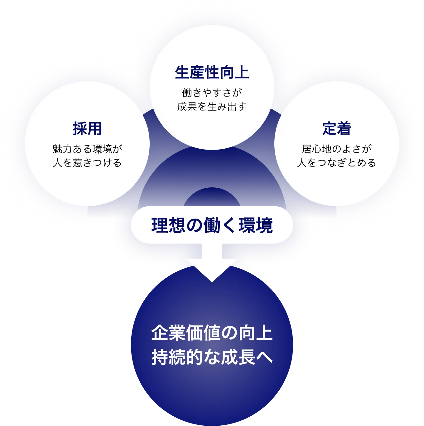 採用（魅力ある環境が人を惹きつける）、生産性向上（働きやすさが成果を生み出す）、定着（居心地のよさが人をつなぎとめる）の3要素が「理想の働く環境」に収束し、企業価値の向上、持続的な成長へとつながることを示す図