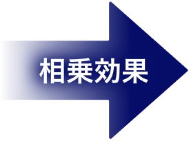 相乗効果