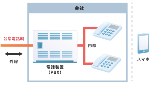オンプレミスPBXの構成