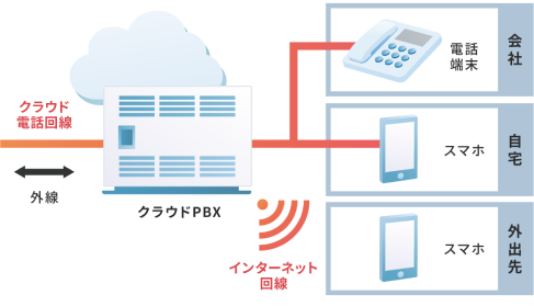 クラウドPBXの構成