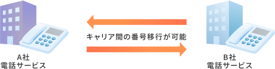 キャリア間の番号移行が可能