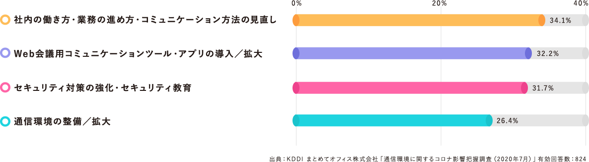 「社内の働き方・業務の進め方・コミュニケーション方法の見直し:34.1%」「Web会議用コミュニケーションツール・アプリの導入／拡大:32.2%」「セキュリティ対策の強化・セキュリティ教育:31.7%」「通信環境の整備／拡大:26.4%」