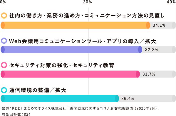 「社内の働き方・業務の進め方・コミュニケーション方法の見直し:34.1%」「Web会議用コミュニケーションツール・アプリの導入／拡大:32.2%」「セキュリティ対策の強化・セキュリティ教育:31.7%」「通信環境の整備／拡大:26.4%」